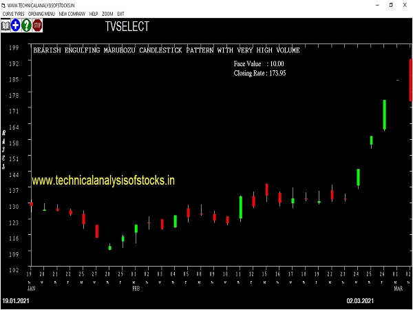 tvselect share price chart