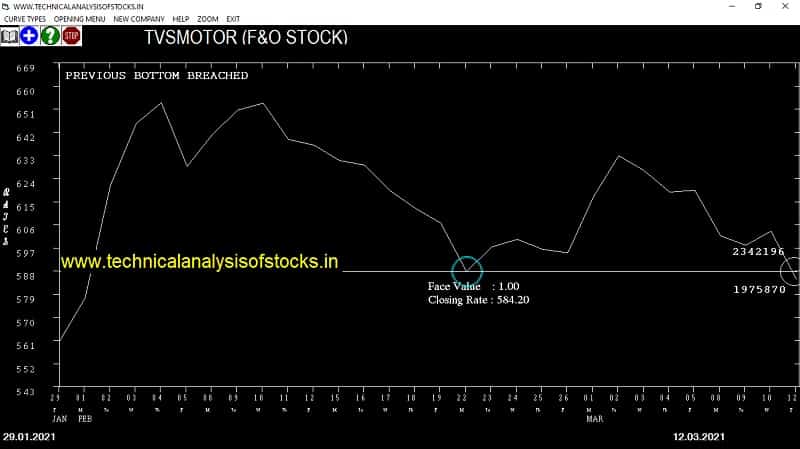 tvsmotor share price chart