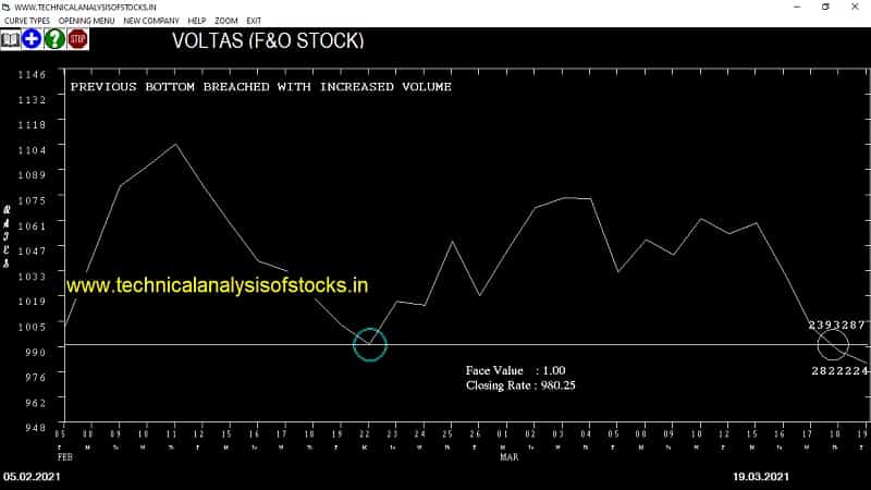 voltas share price chart