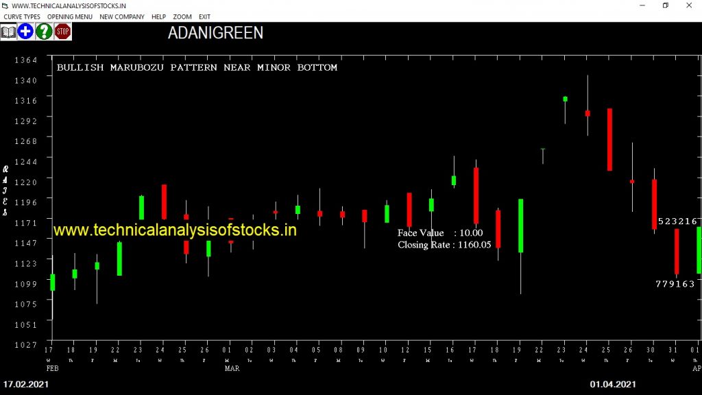 adanigreen share price chart