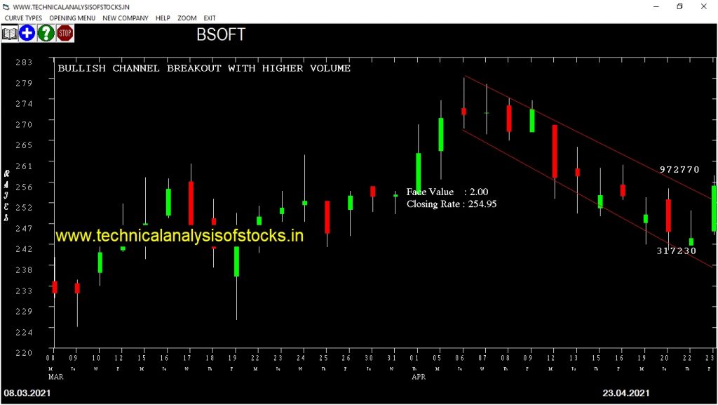 bsoft share price chart