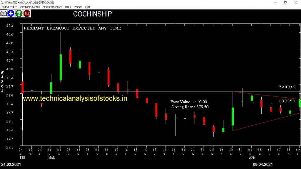 cochinship share price chart