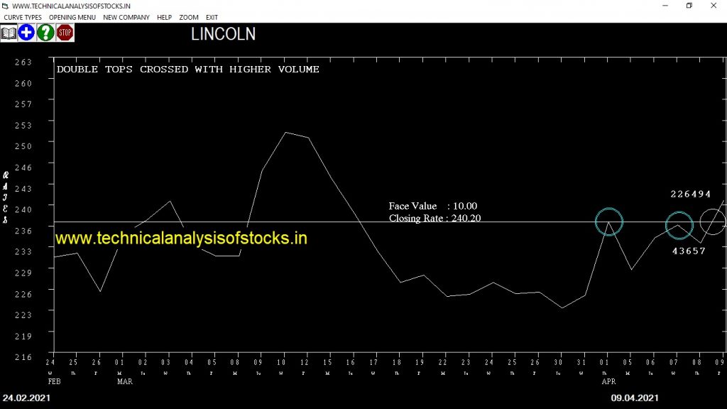 lincoln share price chart