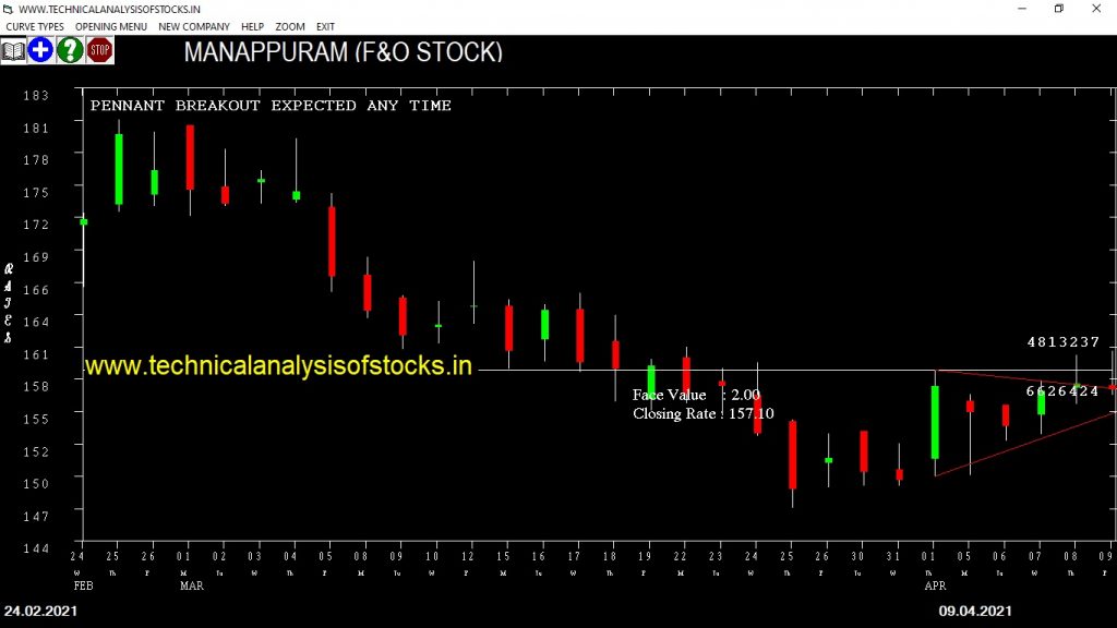 manappuram share price chart
