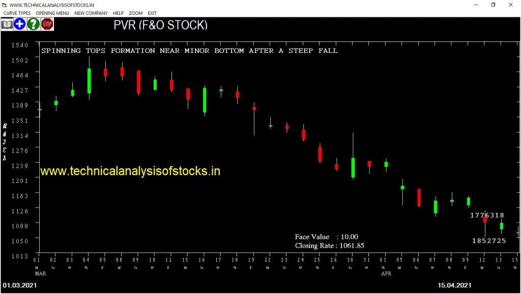 pvr share price chart