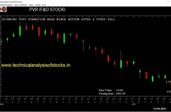 pvr share price chart