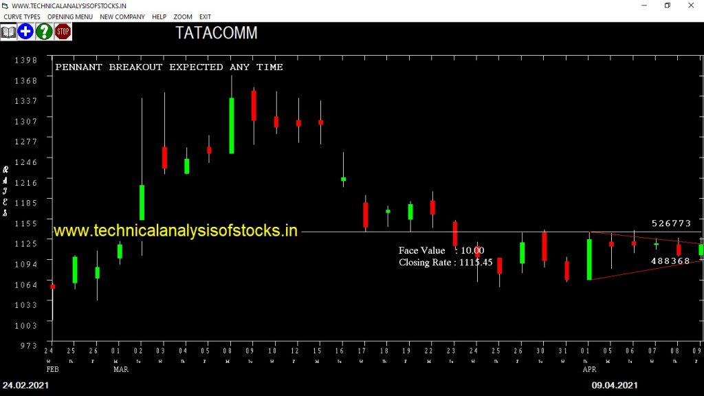 tatacomm share price chart