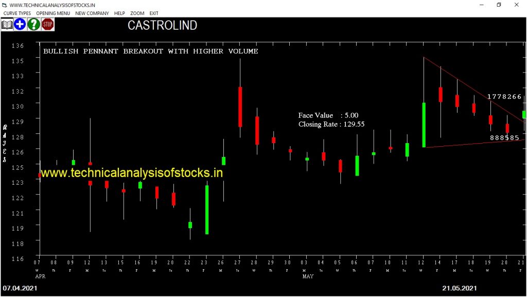 buy castrolind