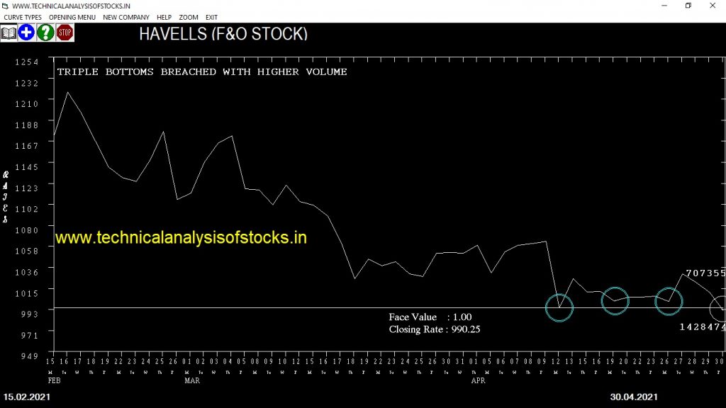 sell havells