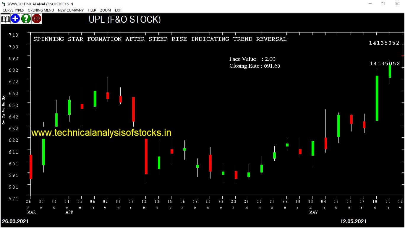 Tips For Share Market Trading On 14th May 2021