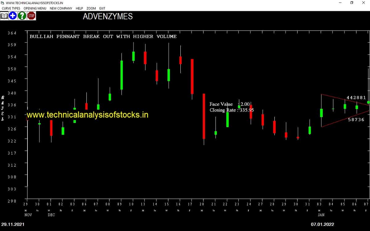 Short Term Stock Tips for the week from 10th January 2022